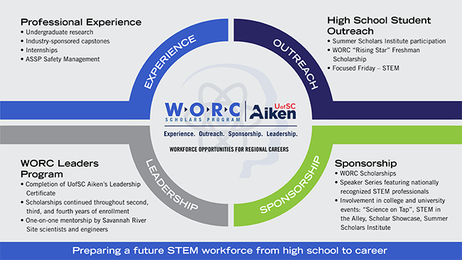 WORC 4 Part graphic